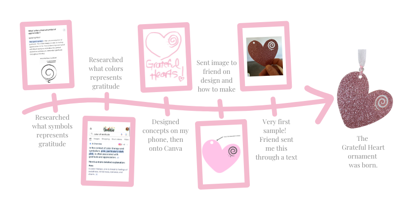 Post #2: Creation of Grateful Heart